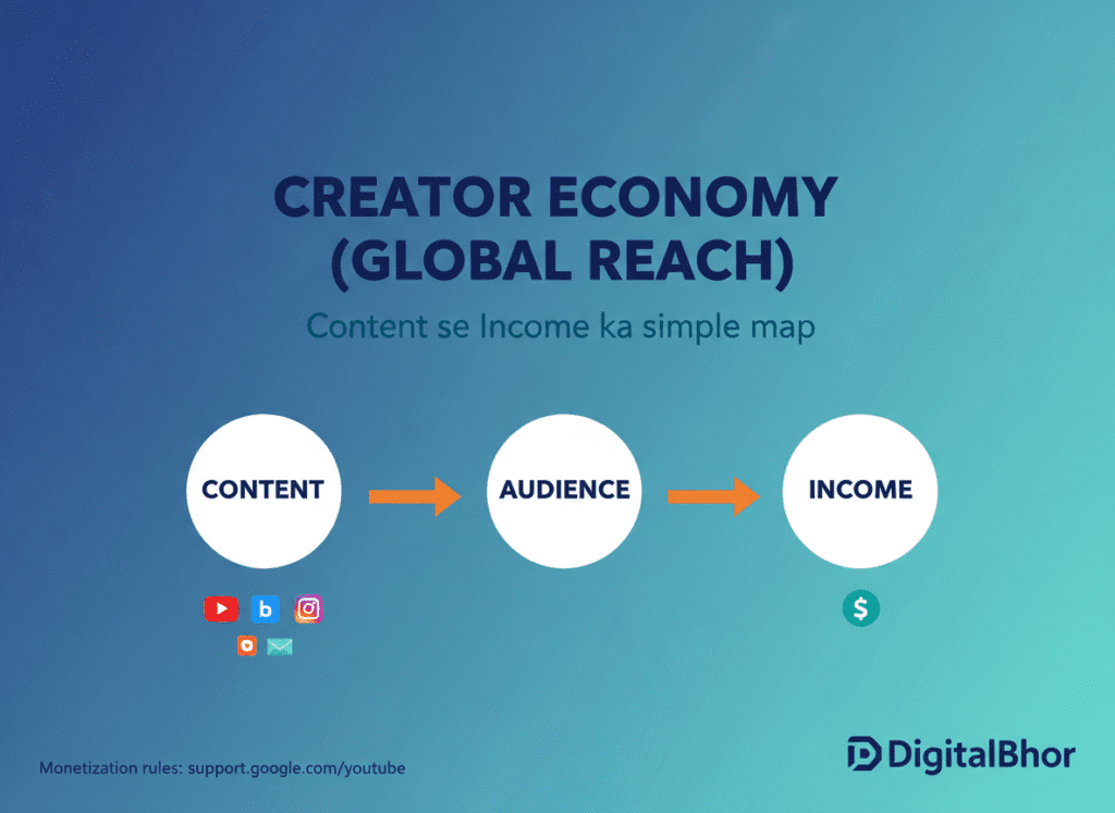 2026 में घर बैठे पैसे कमाने के 25 असली तरीके – creator economy income map