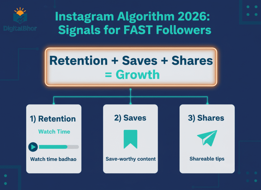 Instagram growth strategy 2026 diagram