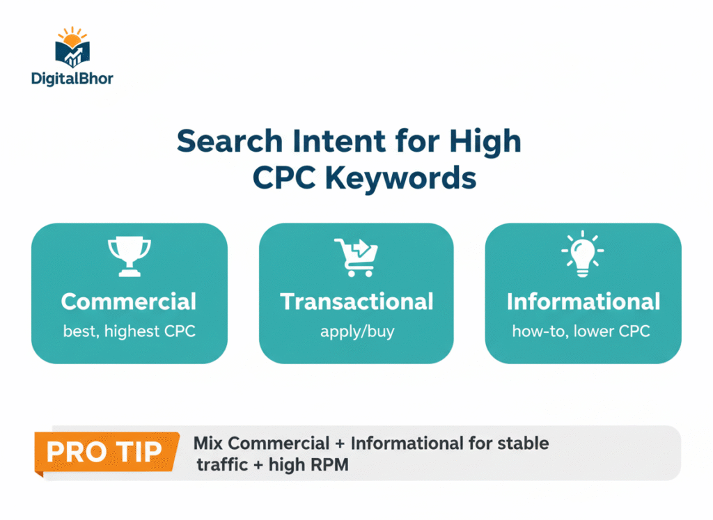 High CPC keyword strategy SEO