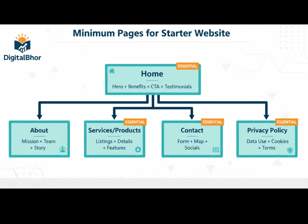 AI से 1 दिन में Website कैसे बनाएं concept