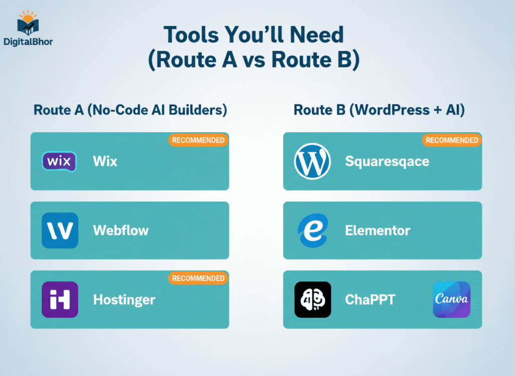 AI से 1 दिन में Website कैसे बनाएं concept