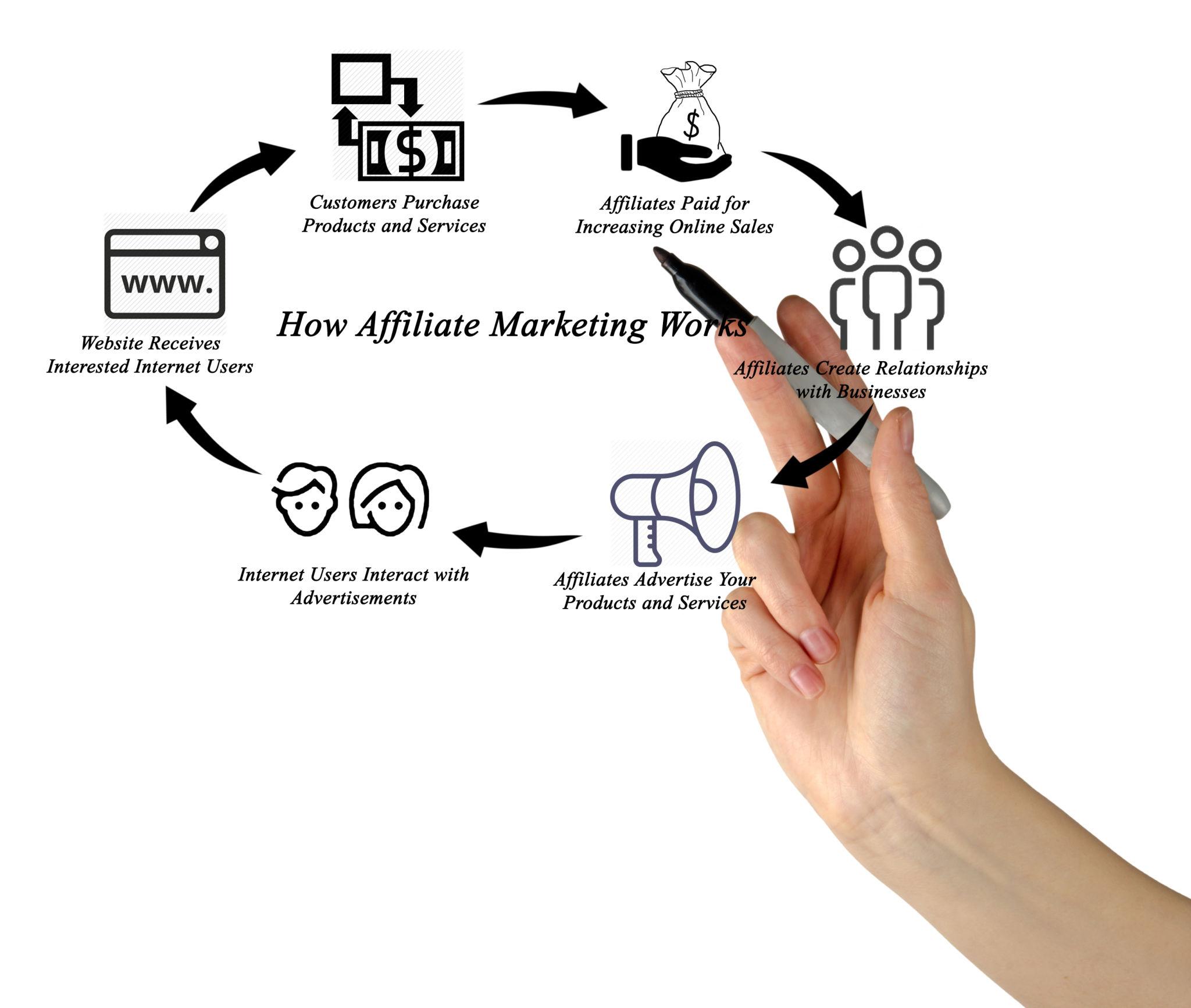 Affiliate Marketing कैसे शुरू करें