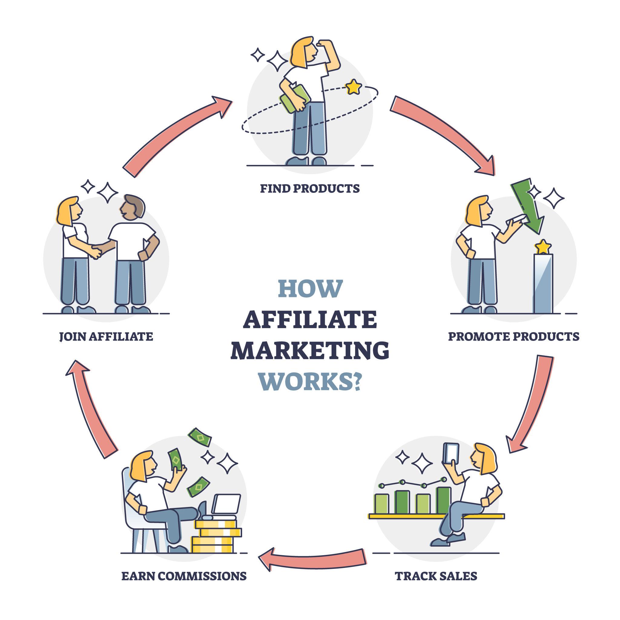Affiliate Marketing क्या है