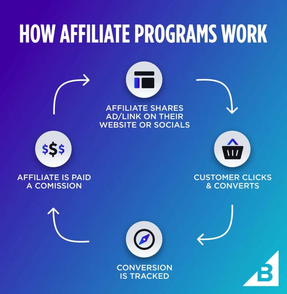 Affiliate Marketing क्या है concept image