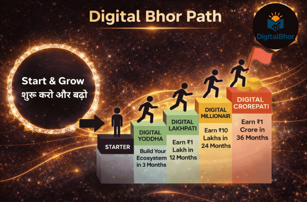 DigitalBhor digital success roadmap showing the journey from starter to Digital Yoddha, Digital Lakhpati, Digital Millionaire and Digital Crorepati through online business growth