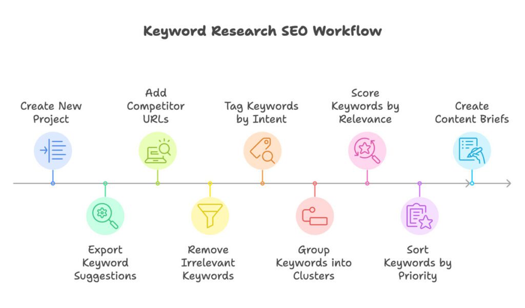 keyword research