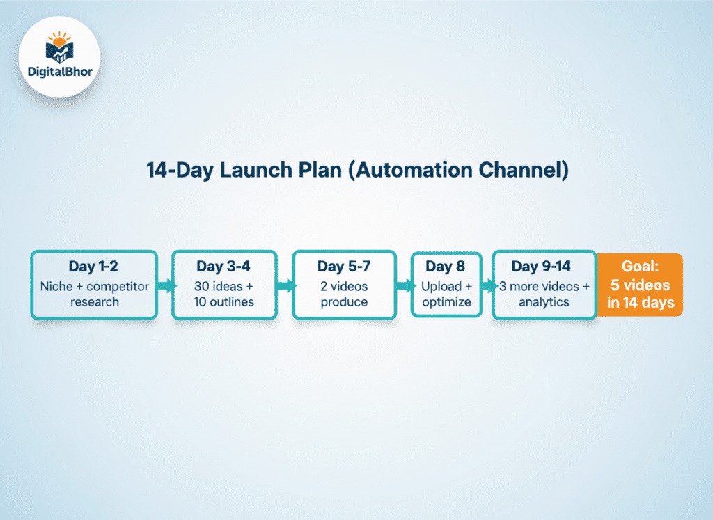 YouTube automation setup guide