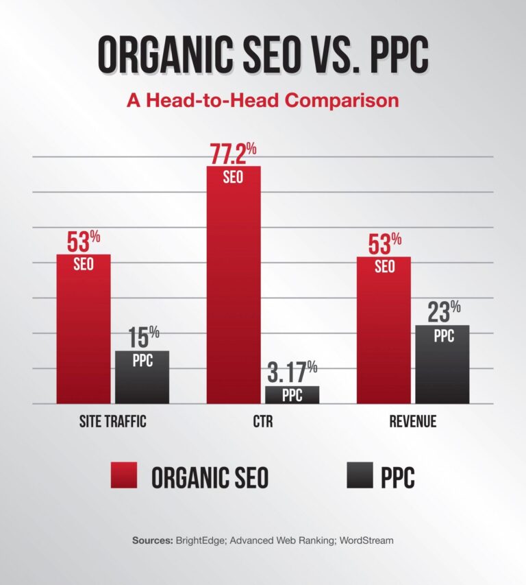 organic vs paid traffic SEO vs Google Ads