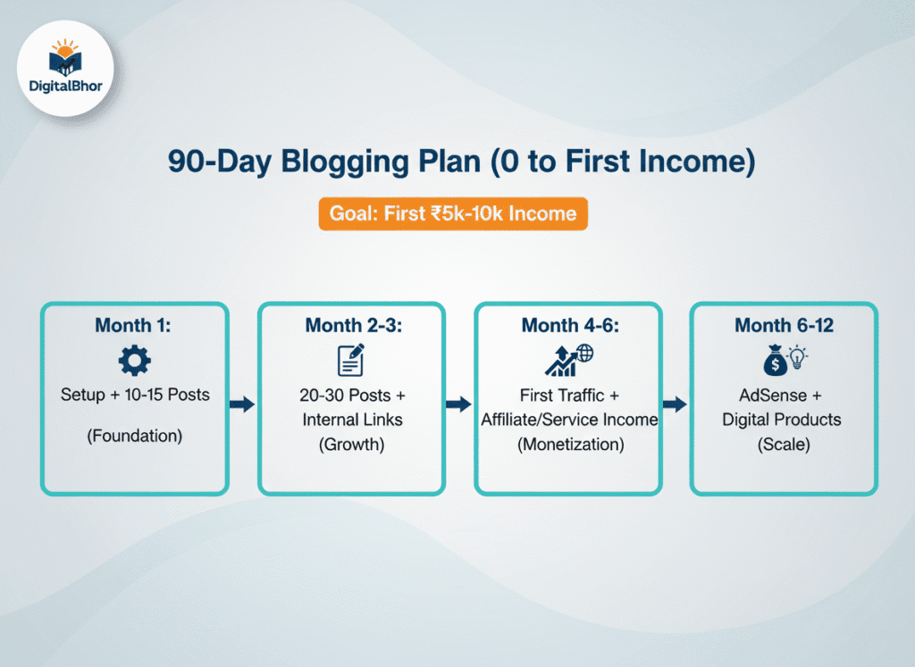 Blog कैसे शुरू करें और पैसे कैसे कमाएं infographic
