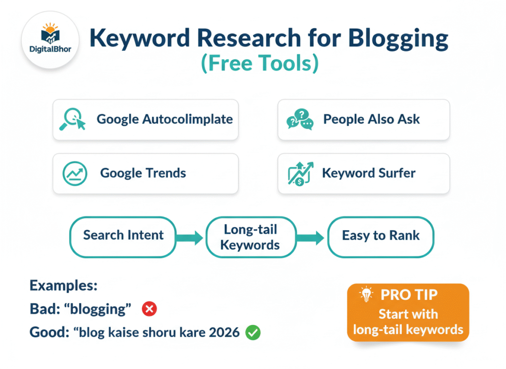 Blog कैसे शुरू करें और पैसे कैसे कमाएं infographic