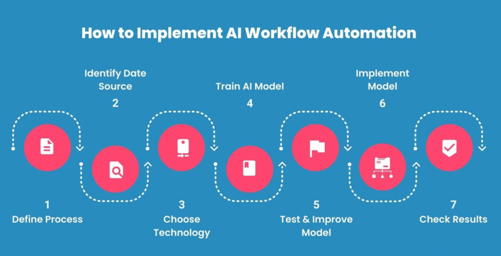 AI marketing strategy automation process