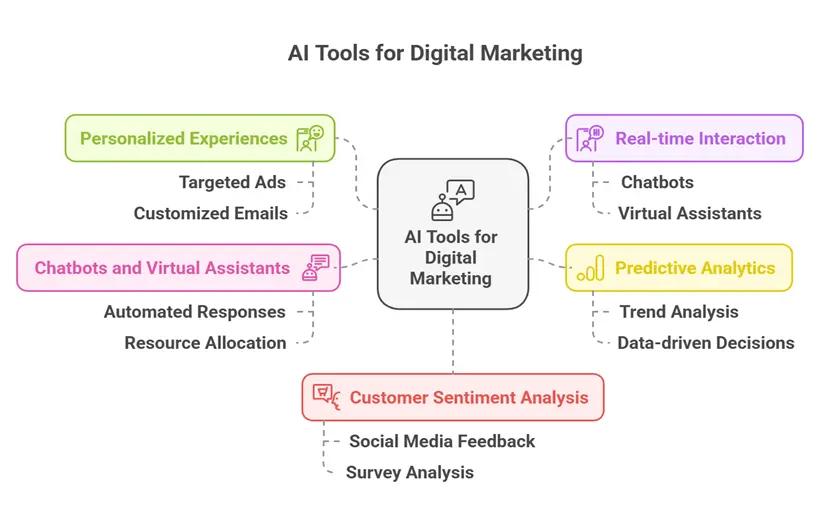 Best AI Tools for Digital Marketing in 2026 infographic