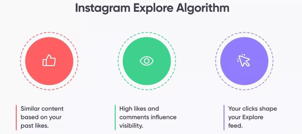instagram algorithm explained engagement metrics dashboard