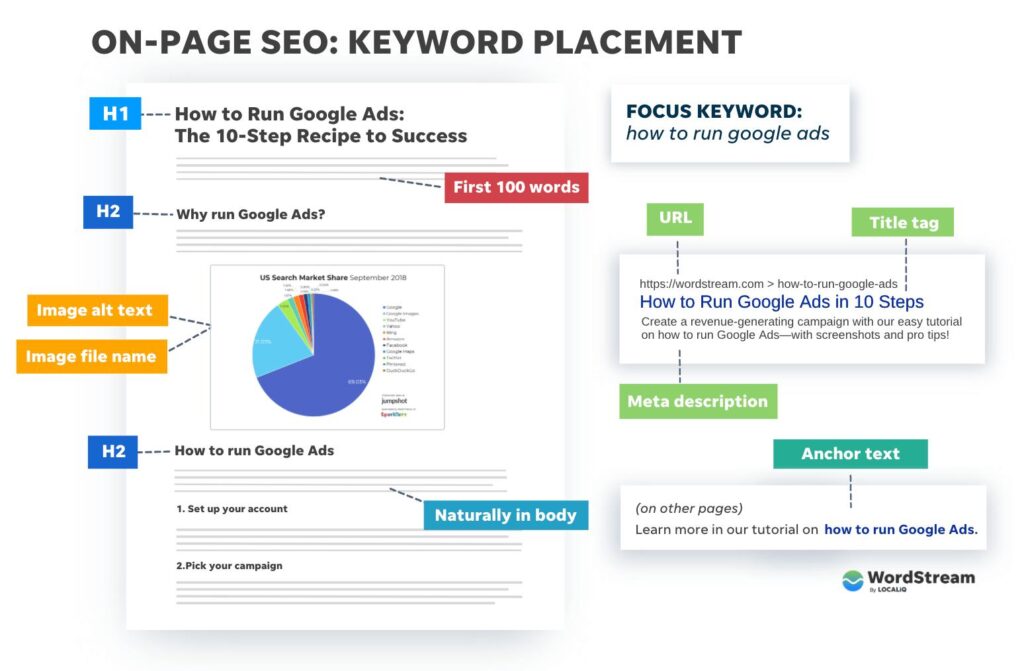 technical on-page SEO checklist website