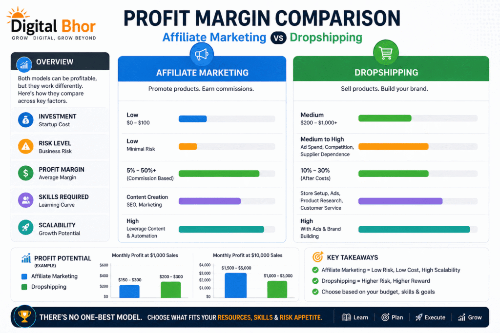 Affiliate Marketing vs Dropshipping profit margin comparison