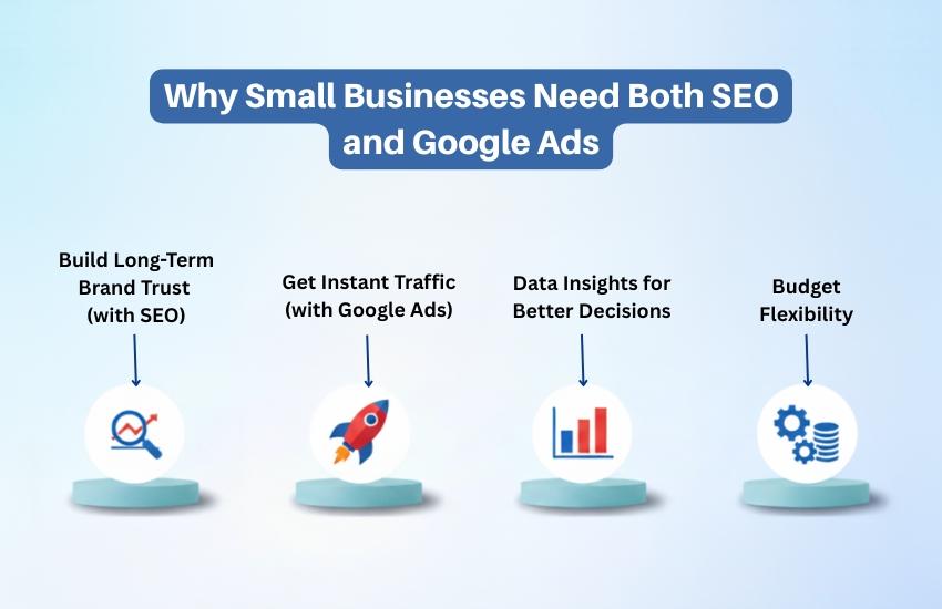 small business SEO vs Google Ads decision