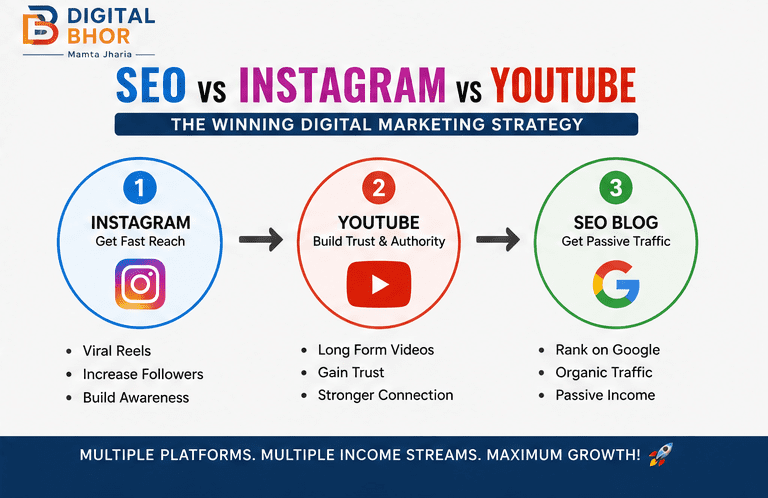 SEO vs Instagram vs YouTube YouTube monetization