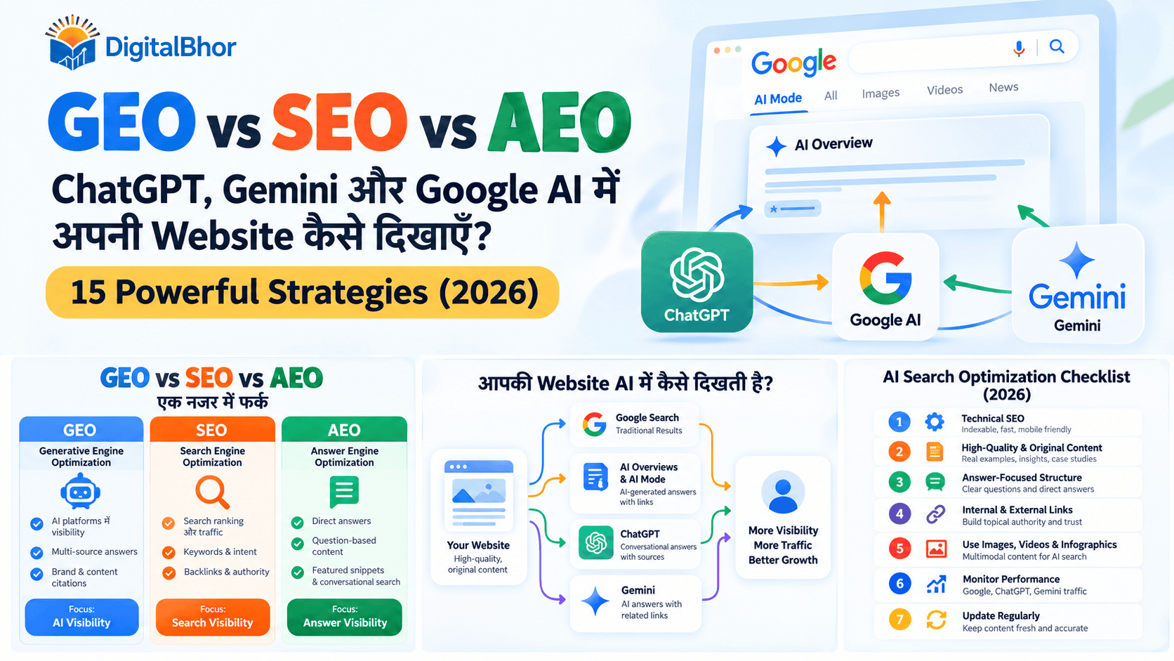 GEO SEO 2026: GEO vs SEO vs AEO for ChatGPT, Gemini & Google AI