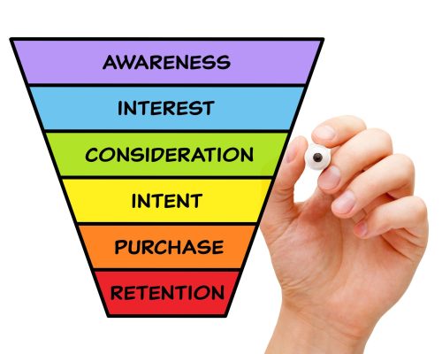 Digital Marketing funnel process explanation